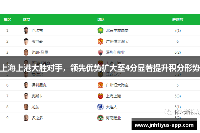 上海上港大胜对手，领先优势扩大至4分显著提升积分形势